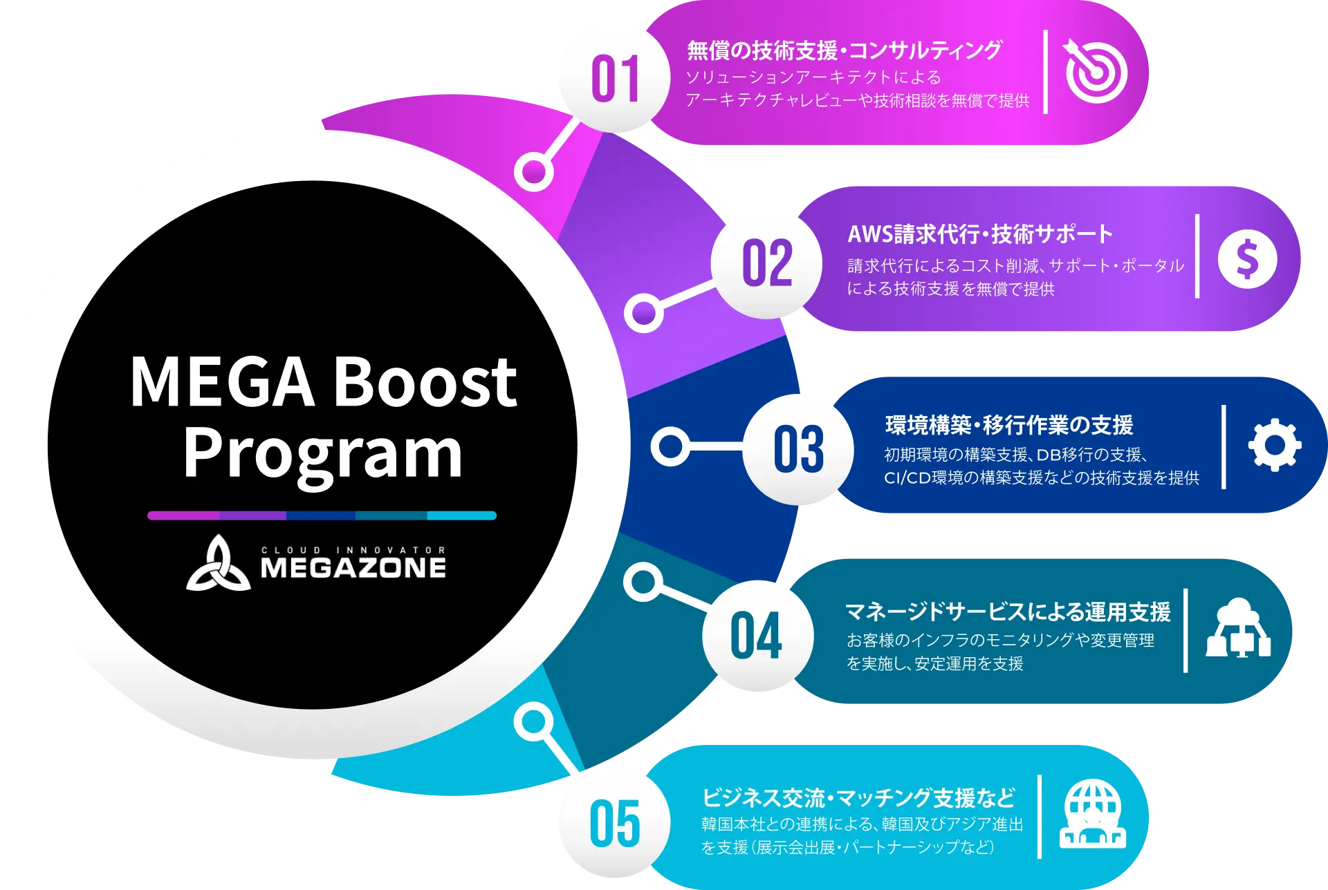 スタートアップの課題を解決するMEGA Boost Programの5つの特長