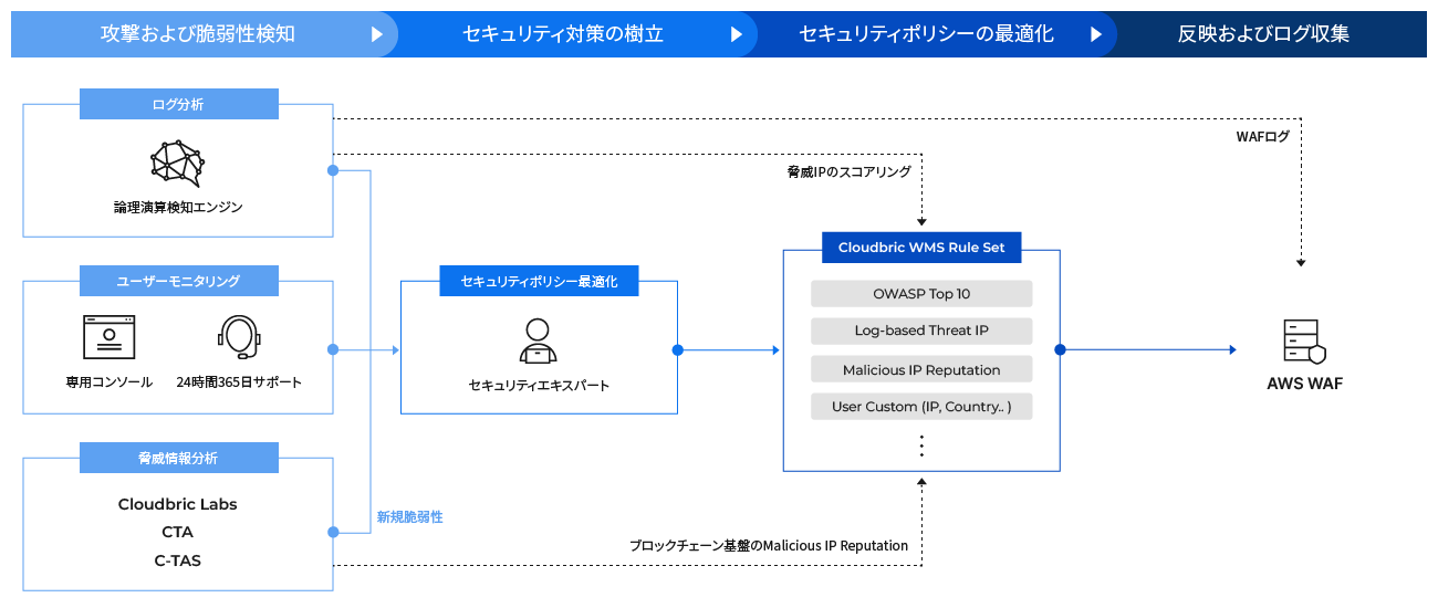 Cloudbricサービス構成図