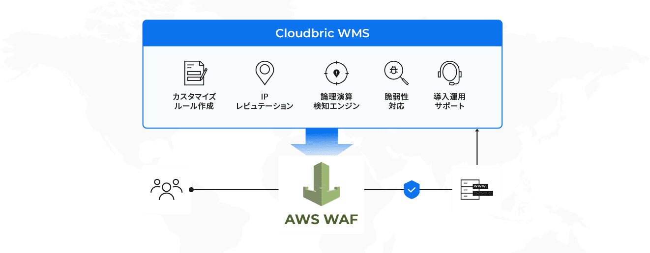 Cloudbric WMS